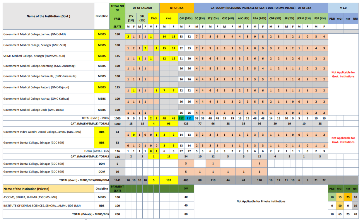 JKBOPEE NEET UG Revised Seat-Matrix 2022, Download PDF 1